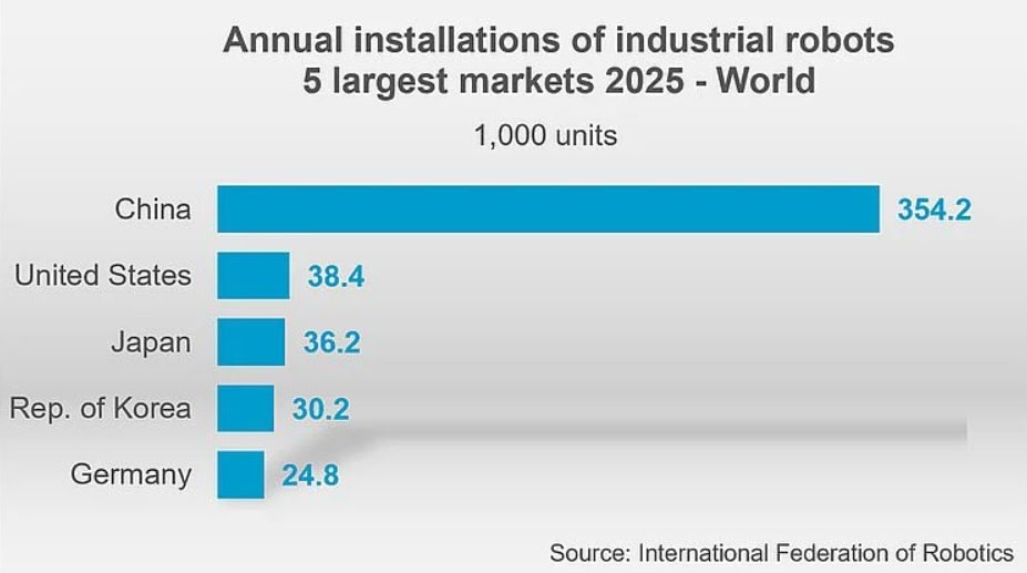Parcul global de roboți industriali a depășit 5 milioane de unități în 2025