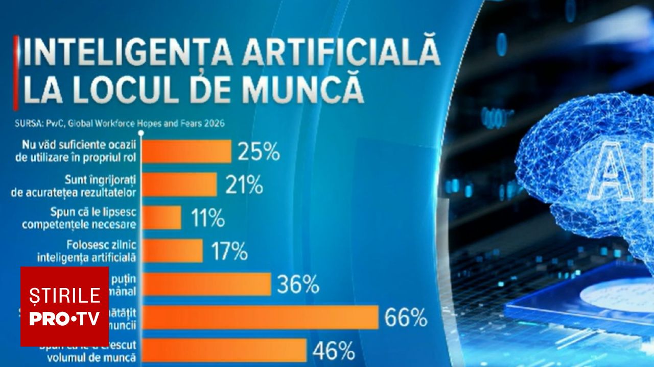 Inteligența artificială este utilizată mai frecvent în mediul personal decât la locul de muncă