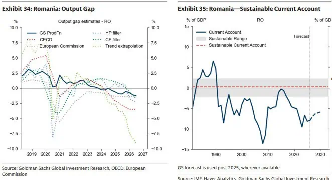 Goldman Sachs: Leul este supraevaluat în termeni reali și are nevoie de o depreciere pentru a corecta deficitul