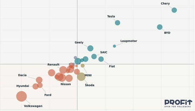 Ascensiunea marilor producători chinezi afectează cotele de piață ale Dacia, Ford și Volkswagen în Europa