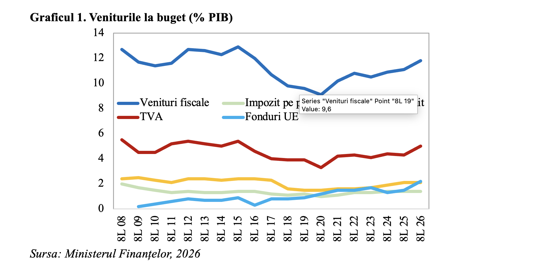 Consolidarea bugetară în România: veniturile fiscale au ajuns la un nivel record în raport cu PIB-ul