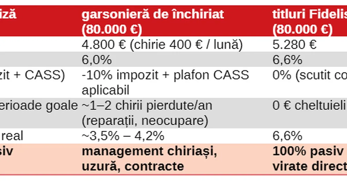 Titlurile de stat Fidelis în euro oferă randament net de 6,6%, depășind profitul din chirii