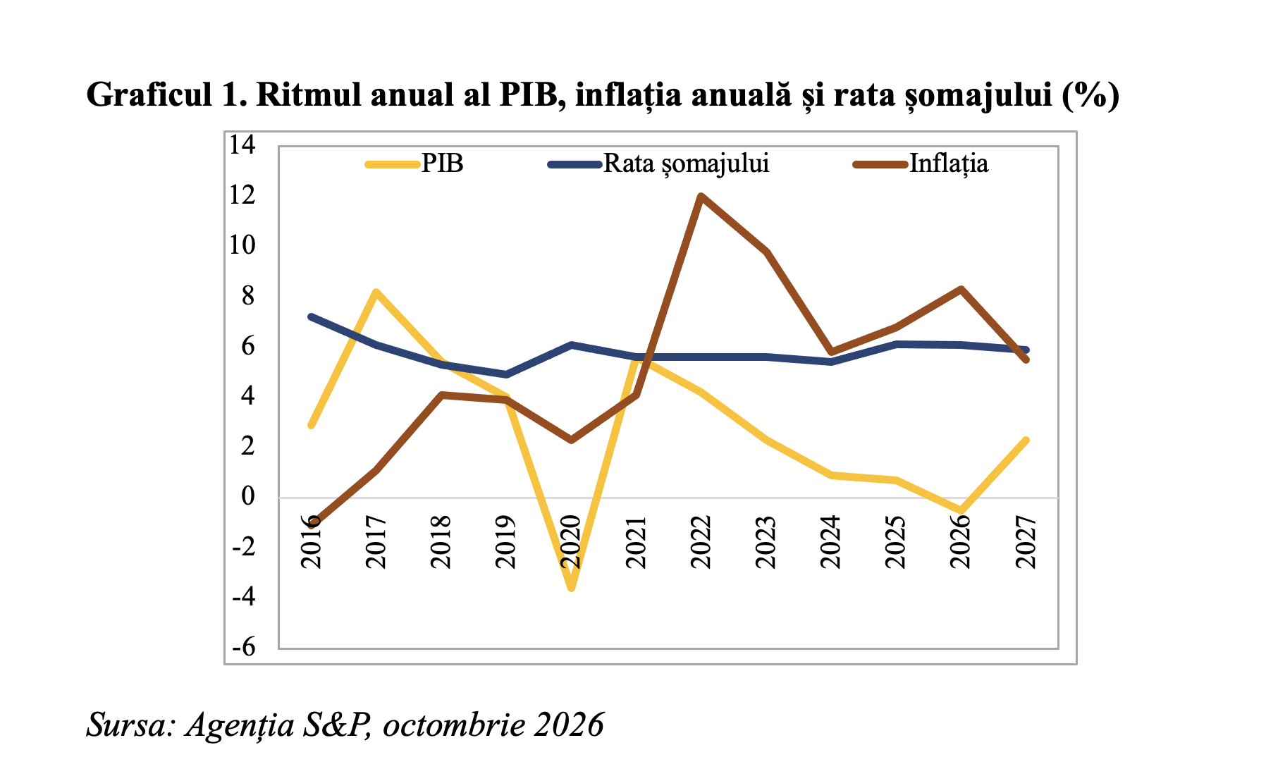 S&P estimează o creștere economică de 2,3% în 2027, susținută de exploatarea gazelor din Neptun