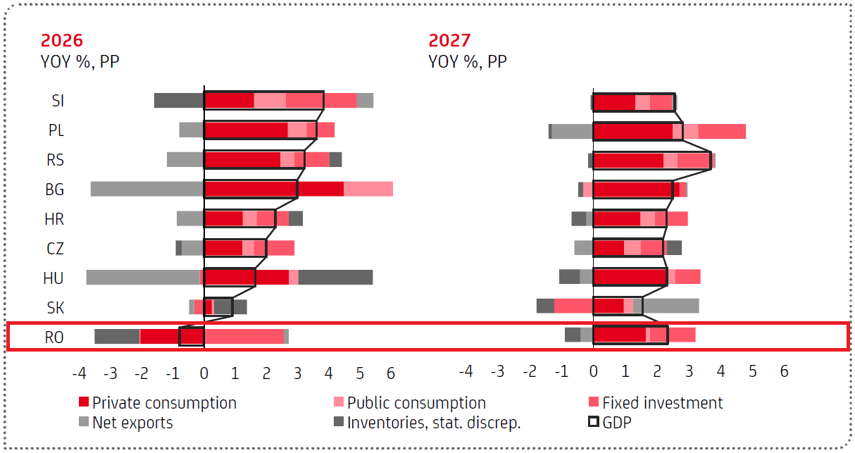România va avea singura economie în contracție din regiune, avertizează UniCredit