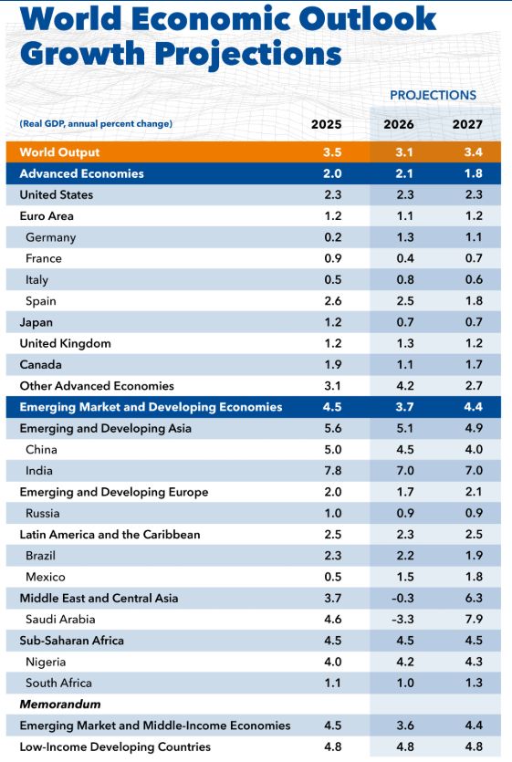 FMI revizuiește în sus creșterea economică globală: boom-ul inteligenței artificiale compensează riscurile geopolitice
