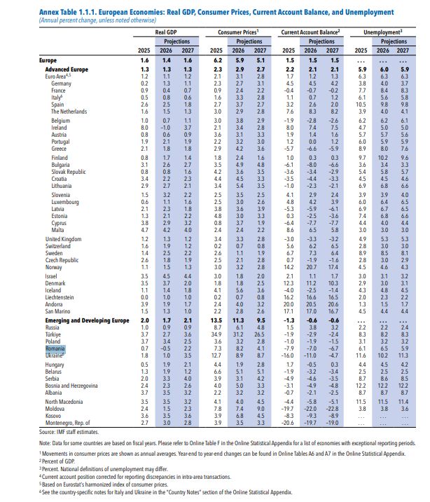 FMI revizuiește în jos prognoza economică pentru România: se estimează o scădere de 0,5% în 2026