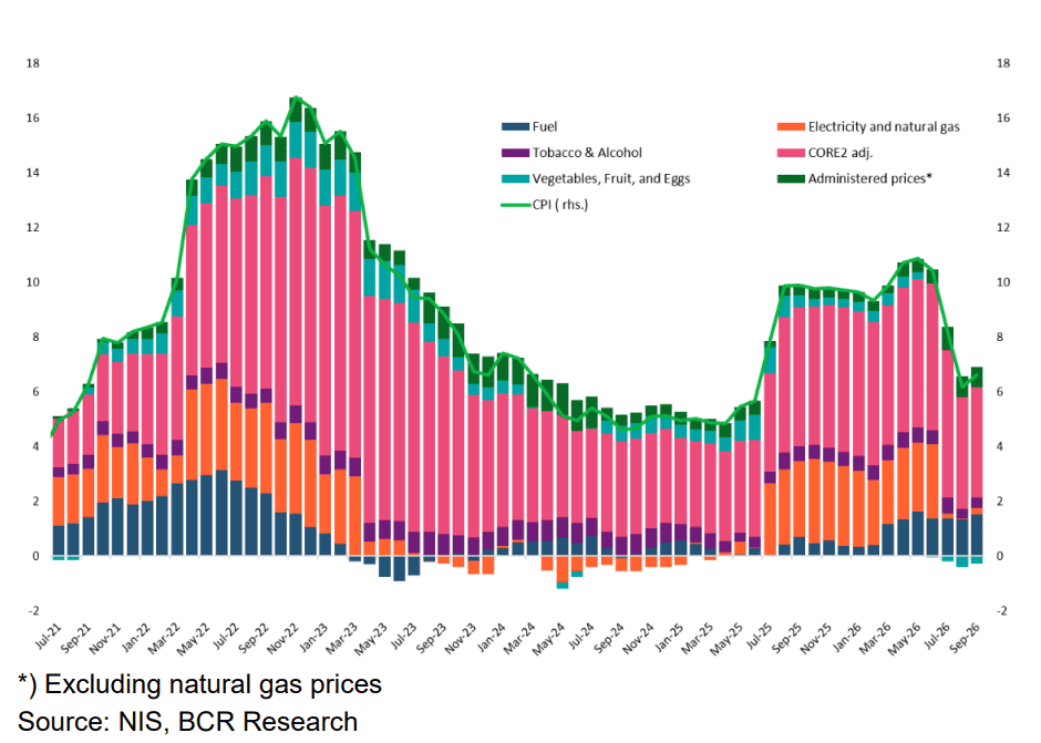 Inflația a accelerat în septembrie la 6,61%, impulsionată de prețurile la carburanți și energie