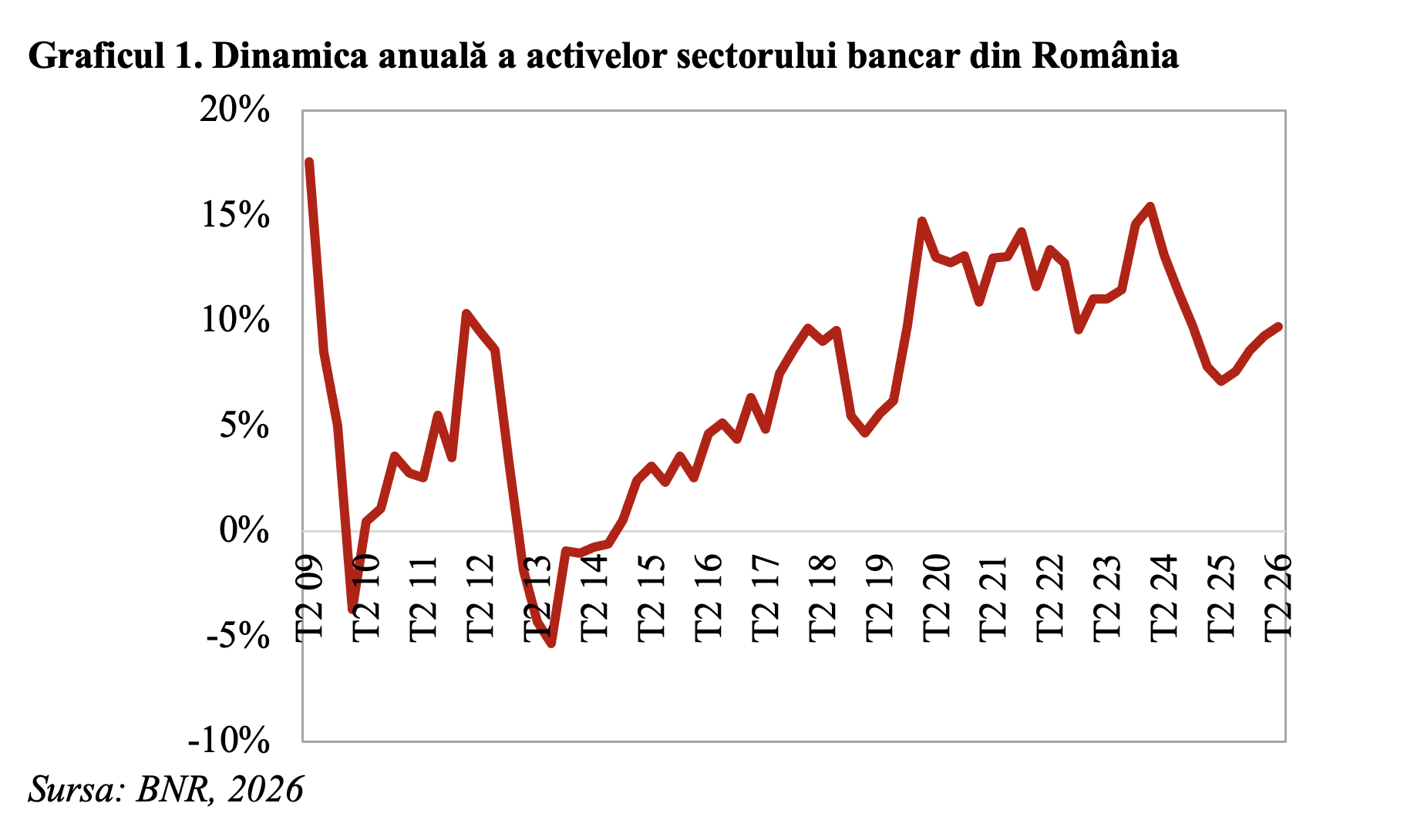 Activele sectorului bancar din România au ajuns la un nivel record de 981 miliarde RON