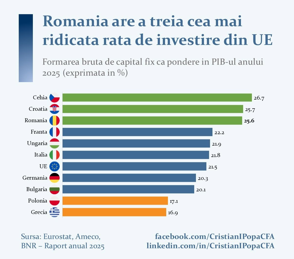 Investițiile în România depășesc media UE, fiind un motor economic într-un context de încetinire