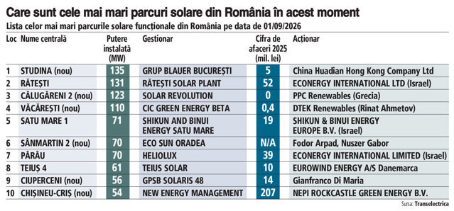 Topul celor mai mari parcuri solare din România este dominat de investitori străini