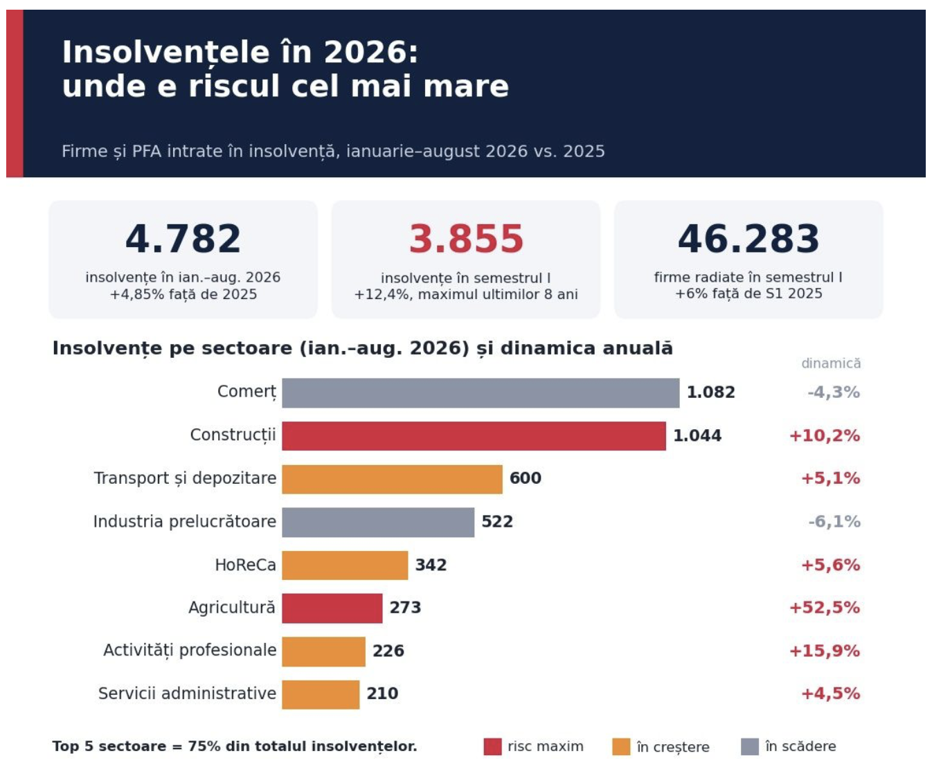 Insolvențele în România cresc cu 4,85%. Prevenția este aproape inexistentă pentru IMM-uri
