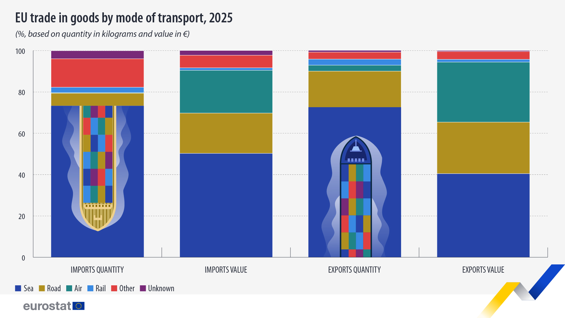 Transportul maritim domină comerțul extracomunitar al UE, cu importuri de 1.270 miliarde de euro