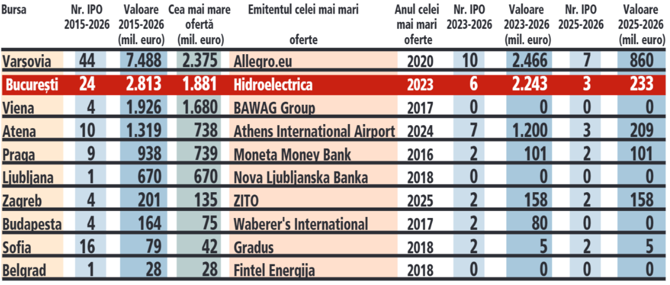Analiză: Poziția Bursei de la București față de piețele din Europa Centrală și de Est