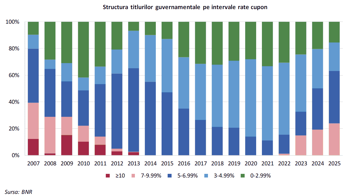 BNR: România plătește dobânzi de până la 10% pentru un sfert din titlurile de stat