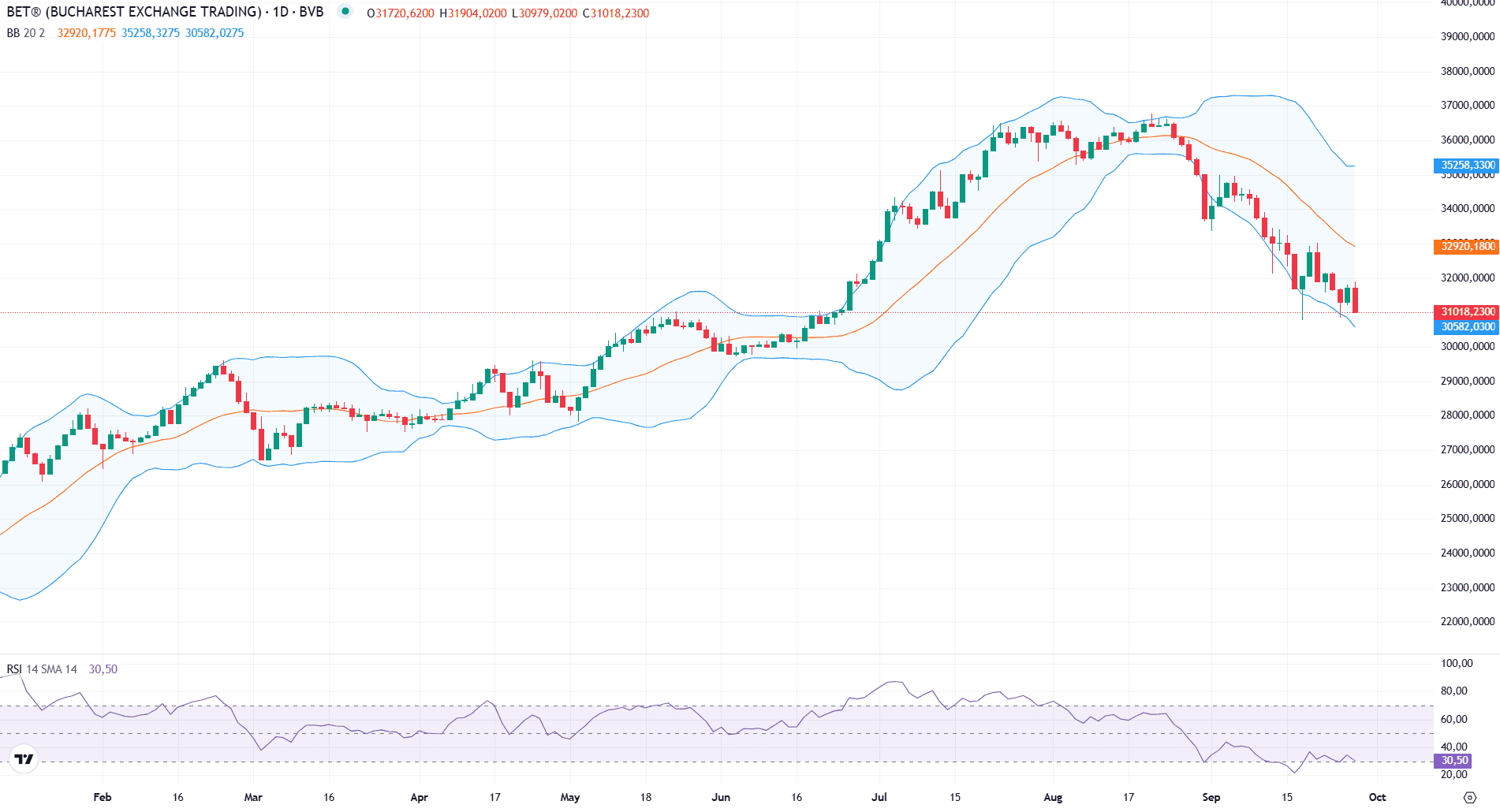 Indicele BET a scăzut cu 2,2%, apropiindu-se de pragul de bear market