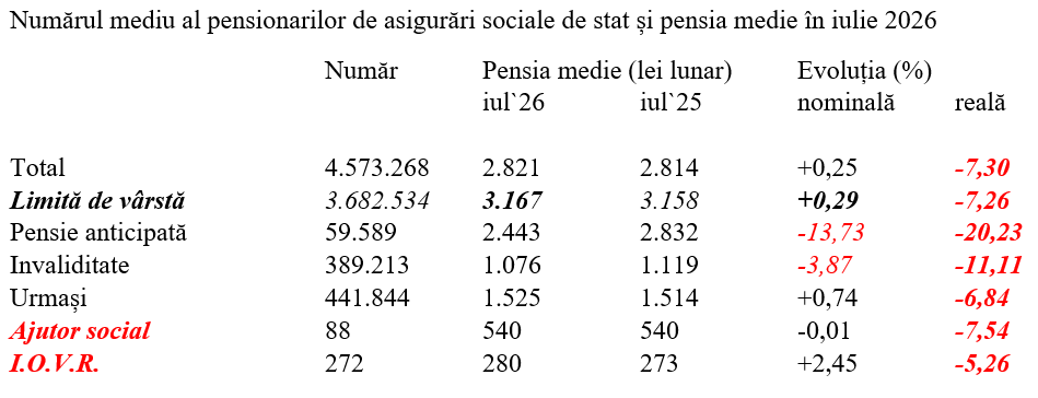 Pensia medie de limită de vârstă a ajuns la 3.167 lei în iulie 2026, în contextul scăderii puterii de cumpărare