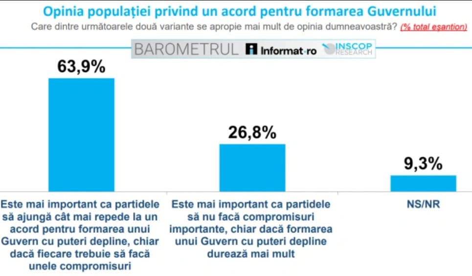 Sondaj INSCOP: Românii preferă compromisul politic pentru formarea rapidă a unui Guvern